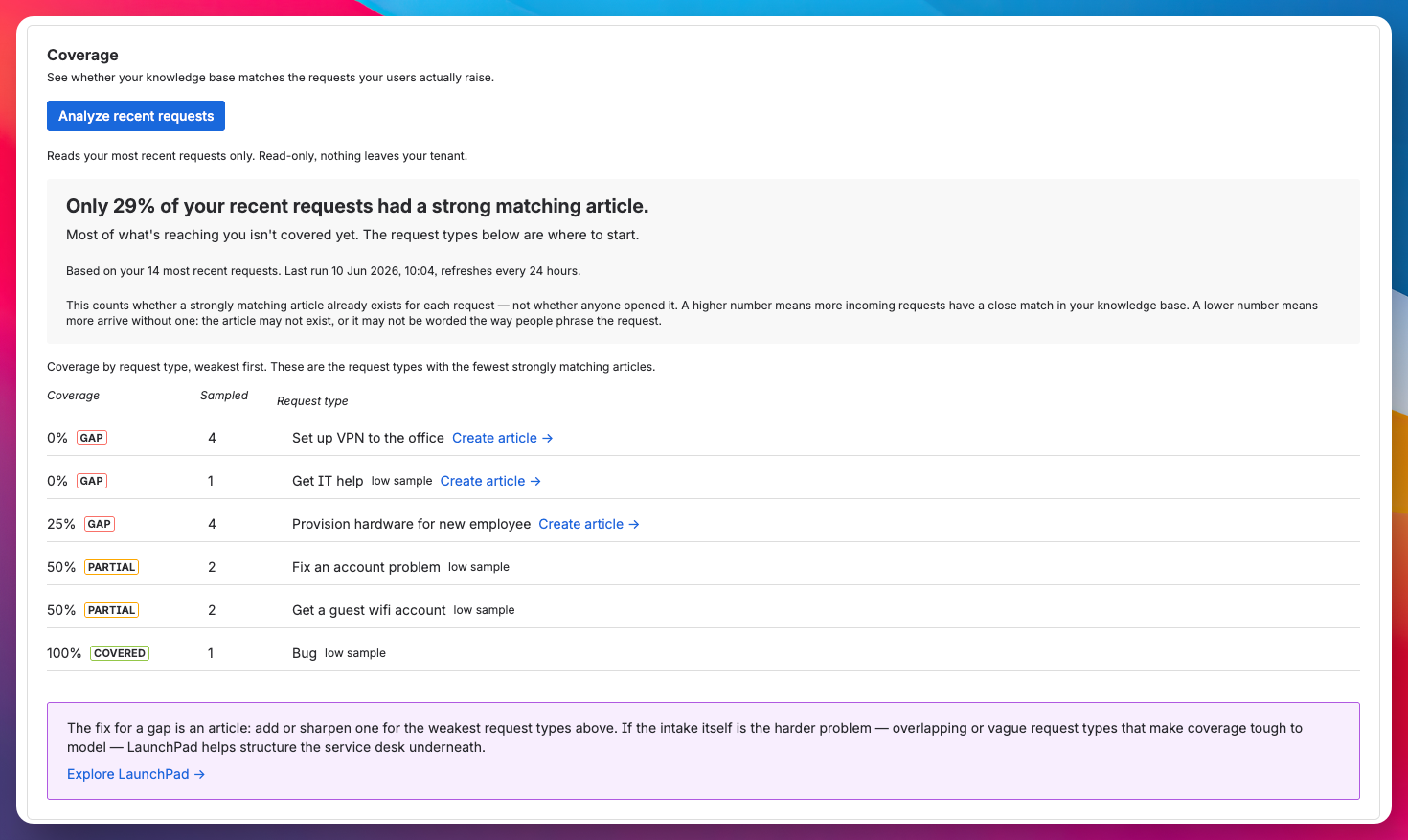 Coverage report showing the percentage of recent requests with a strong matching article, weakest request types first, and gap or partial coverage badges